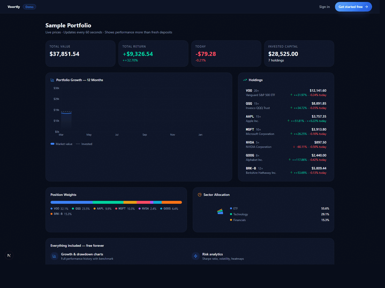 Voortly desktop portfolio dashboard showing holdings, growth, and allocation